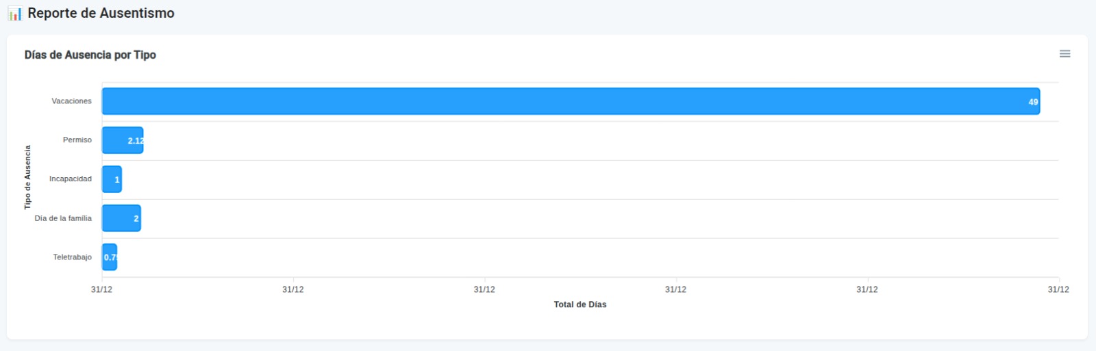 Gráfico de análisis de ausentismo y tendencias de vacaciones